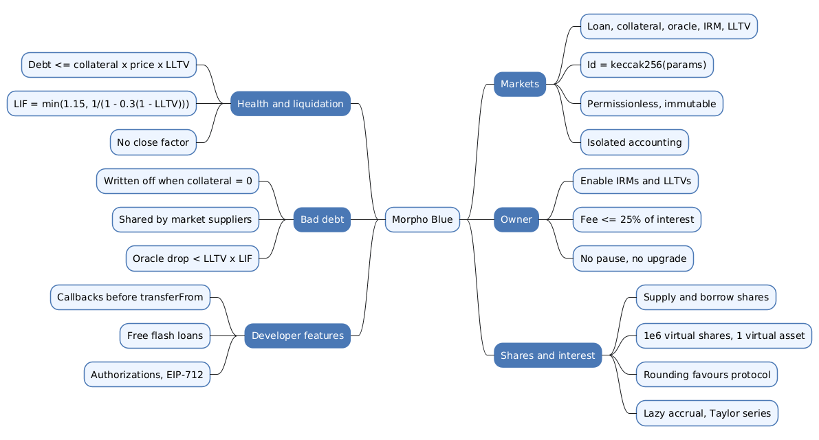 Mindmap of Morpho Blue covering market parameters and ids, owner powers, share accounting and interest, the health check, the liquidation incentive factor, bad debt, oracle assumptions, callbacks, flash loans and authorizations