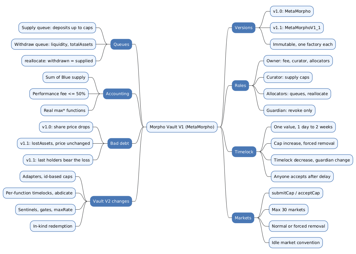 Mindmap of Morpho Vault V1 (MetaMorpho) covering the versions, roles, the single timelock, the market lifecycle, the supply and withdraw queues, accounting and fees, bad debt handling in v1.0 and v1.1, and the differences with Vault V2