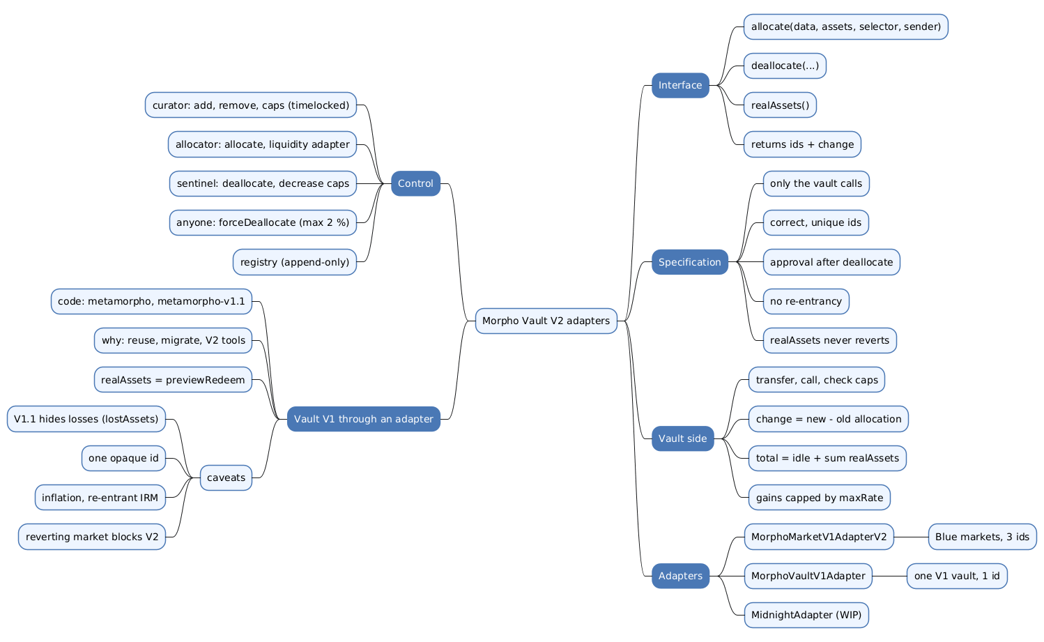 Mindmap of Morpho Vault V2 adapters covering the adapter interface, the specification rules, the vault-side allocation flow, the three adapters, roles and registries, and MorphoVaultV1Adapter with its caveats