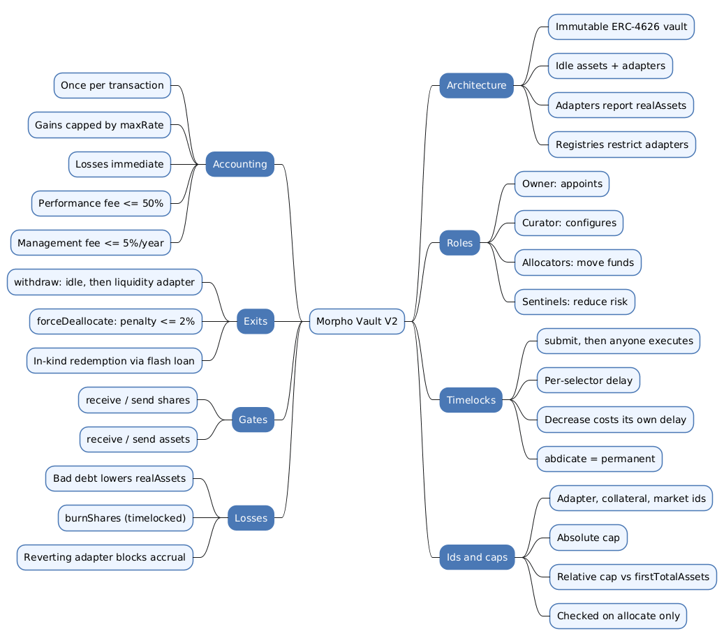 Mindmap of Morpho Vault V2 covering its architecture and adapters, roles, timelocks, id-based caps, accounting with maxRate and fees, exit paths, gates and losses