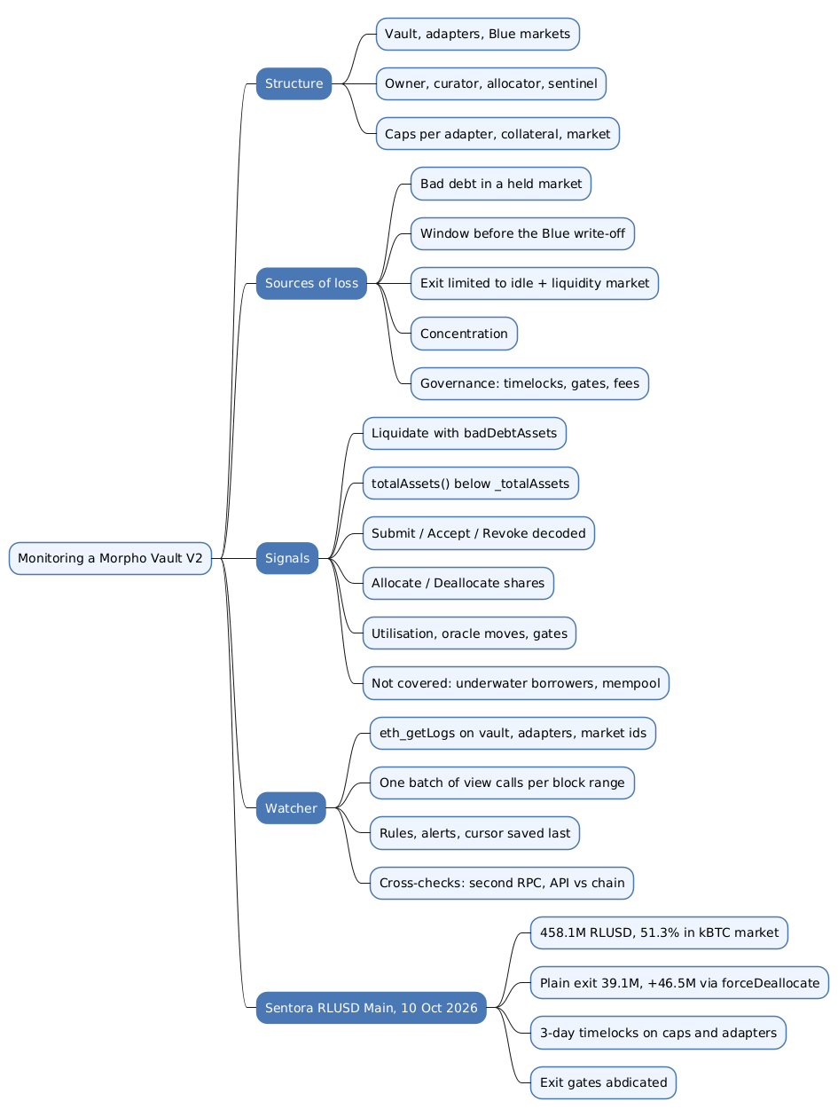 Mindmap of Morpho Vault V2 monitoring covering the vault's layers and roles, the sources of loss, the signals to watch, the watcher pipeline and the observations on Sentora RLUSD Main