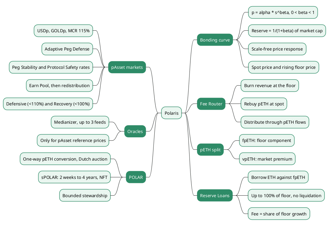 Mindmap of Polaris covering the pETH bonding curve and floor, the Fee Router, the fpETH/vpETH split, Reserve Loans, pAsset markets with Earn Pools and stress modes, oracles, and POLAR stewardship