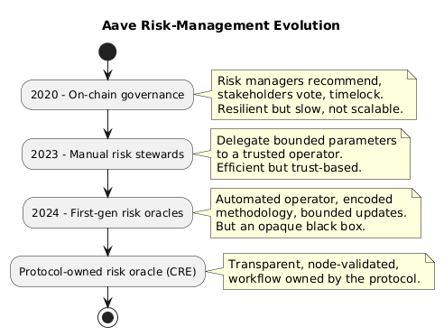 Aave's evolution from on-chain governance to manual risk stewards to automated risk oracles