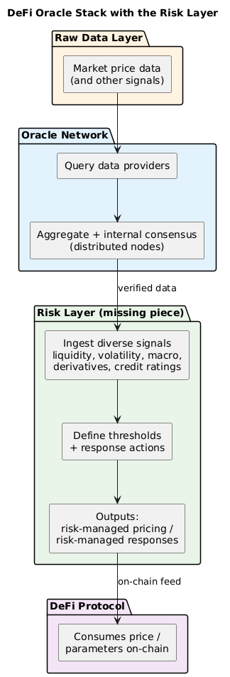 The risk layer positioned above the raw data and oracle-network layers of the DeFi oracle stack