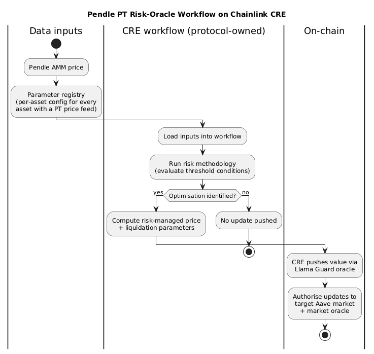 Pendle PT risk-oracle workflow from AMM price and parameter registry through CRE to the Aave market oracle
