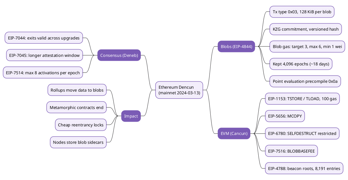 Mindmap of the Dencun upgrade covering EIP-4844 blobs and their fee market, the EVM changes of EIP-1153, 5656, 6780, 7516 and 4788, the Deneb consensus EIPs and the impact for developers, rollups and stakers