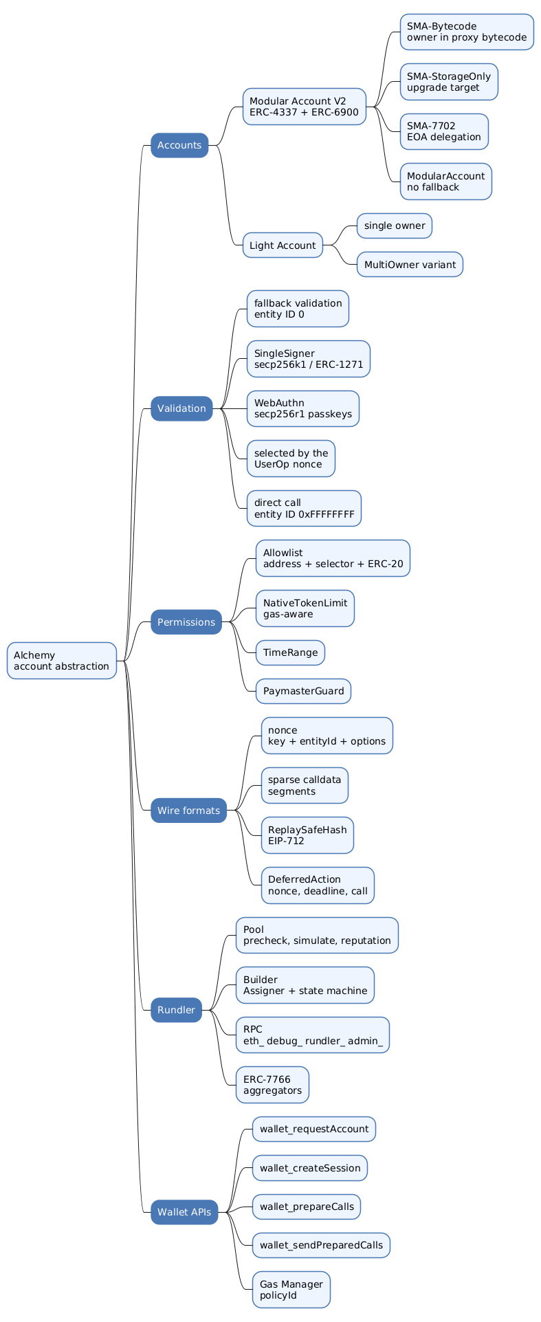 How Alchemy Implements Smart Wallets and Account Abstraction