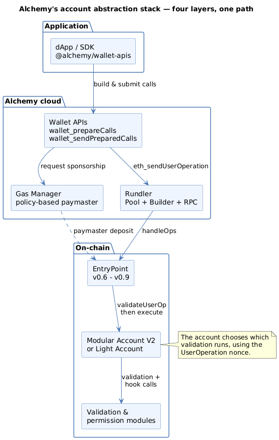 The four layers of Alchemy's account abstraction stack and how a call travels through them