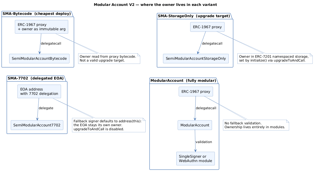 Where the owner is stored in each Modular Account V2 variant