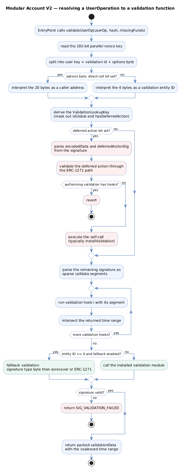 How Modular Account V2 resolves a UserOperation to a validation function