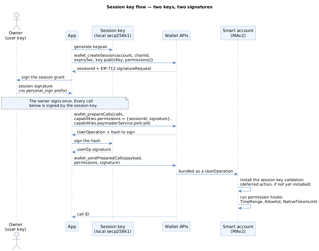 Session key creation and use — the owner signs the grant, the session key signs each operation