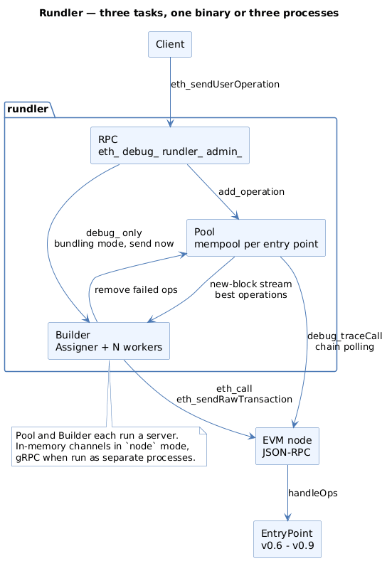 Rundler's three tasks and how they communicate