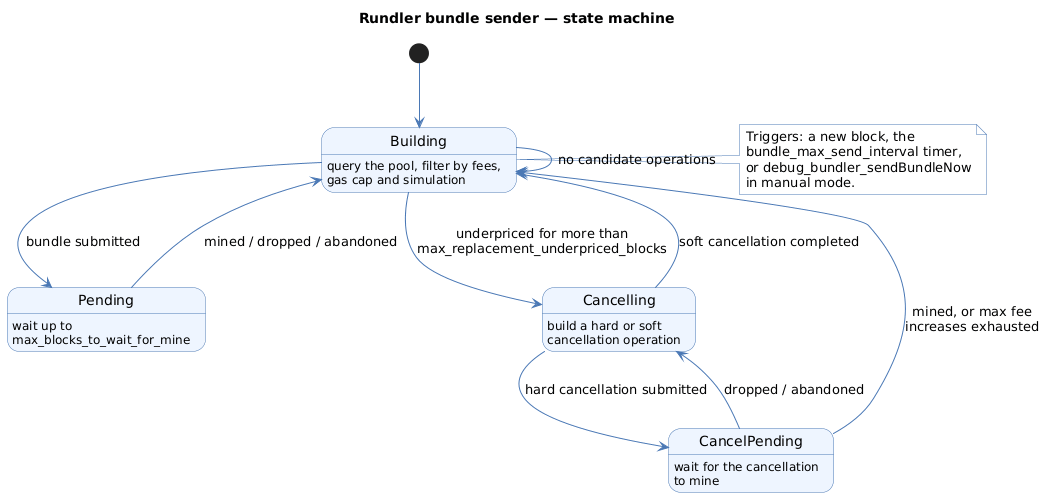 The bundle sender's four states and the transitions between them
