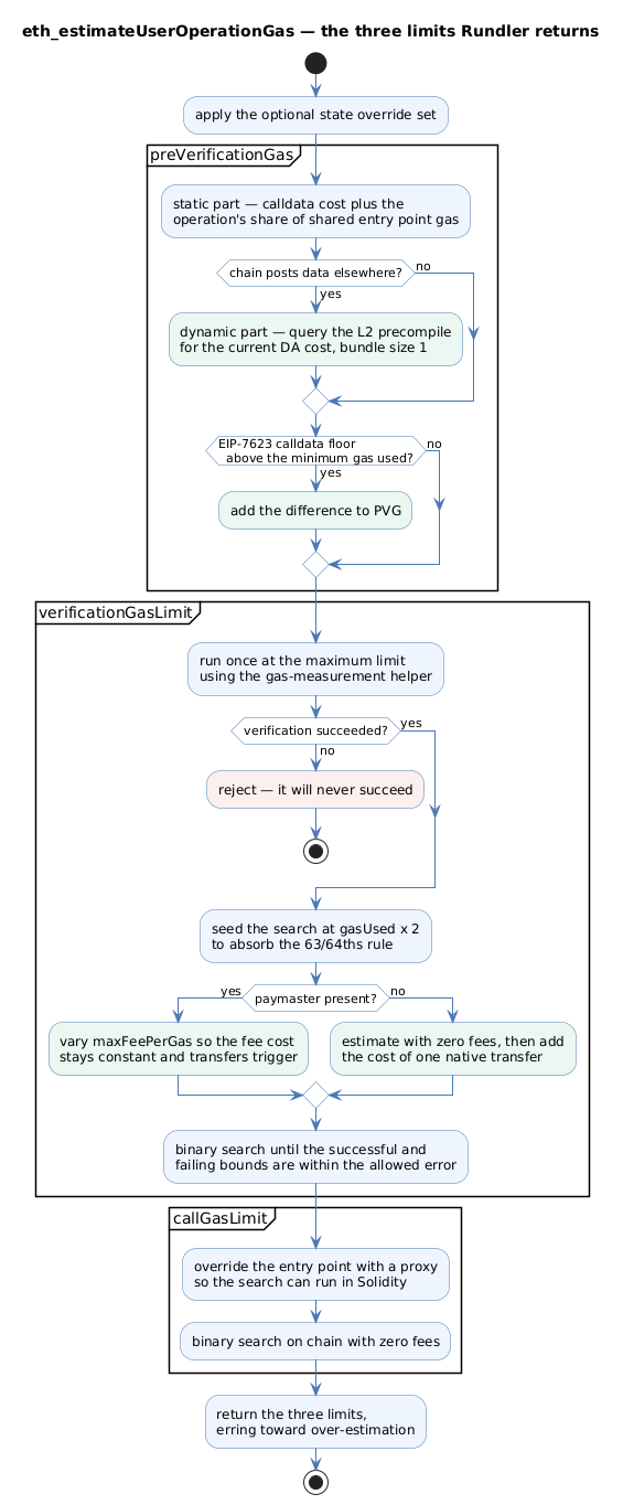 How Rundler produces preVerificationGas, verificationGasLimit and callGasLimit