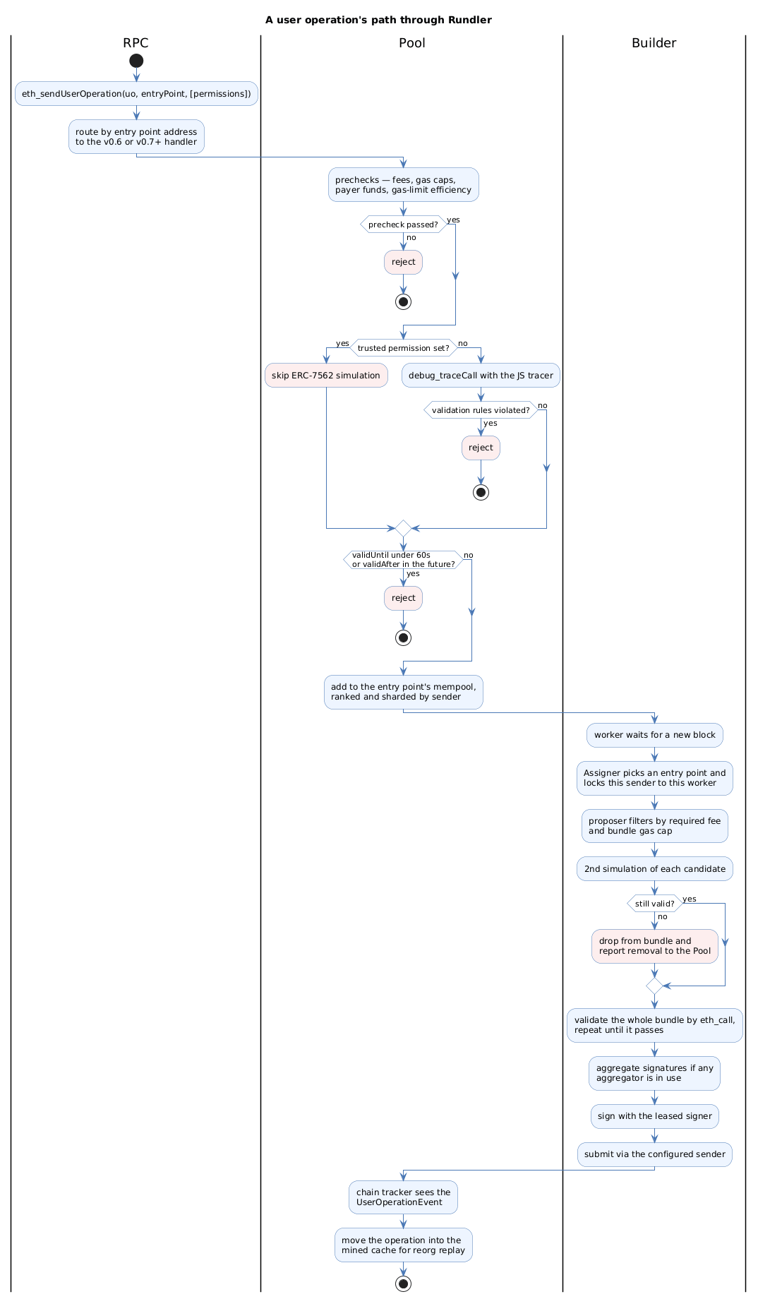 The path a user operation takes from RPC through the Pool to a mined bundle