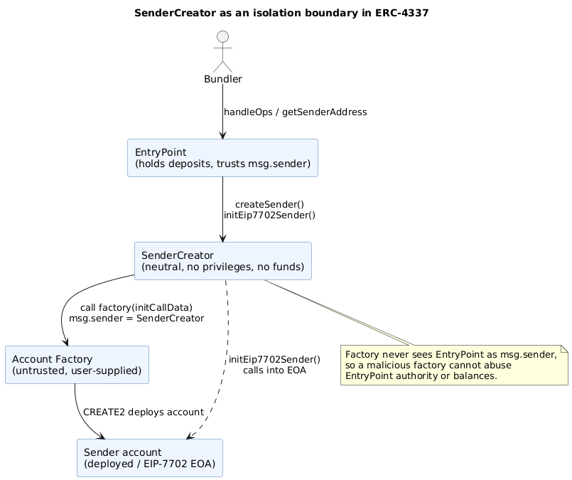 SenderCreator as an isolation boundary between the EntryPoint and untrusted factories