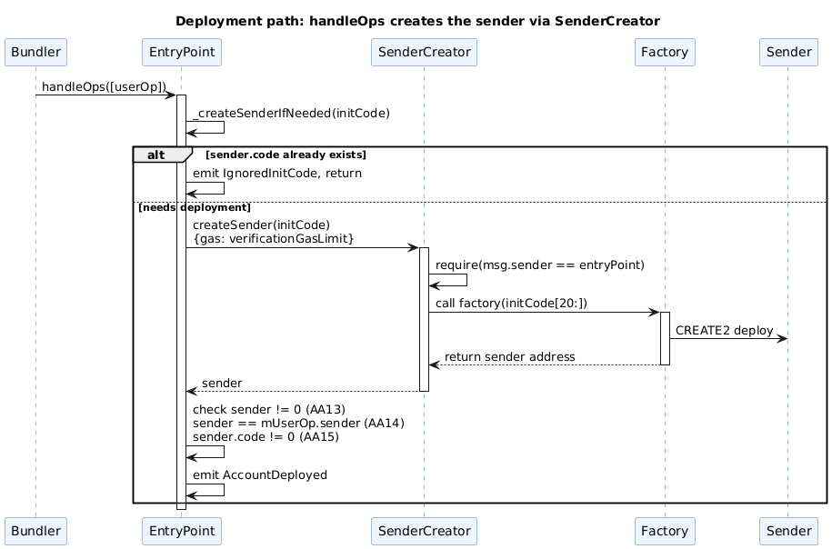 Sequence of handleOps deploying a sender account through SenderCreator