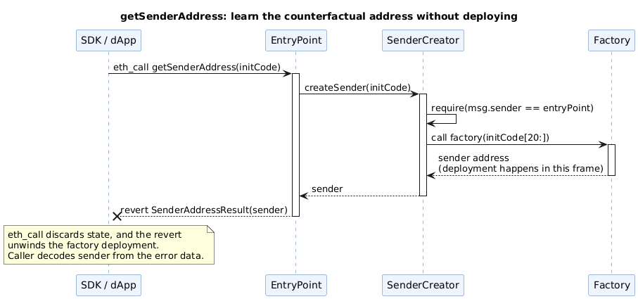 getSenderAddress dry-run sequence: run the factory, capture the address, revert