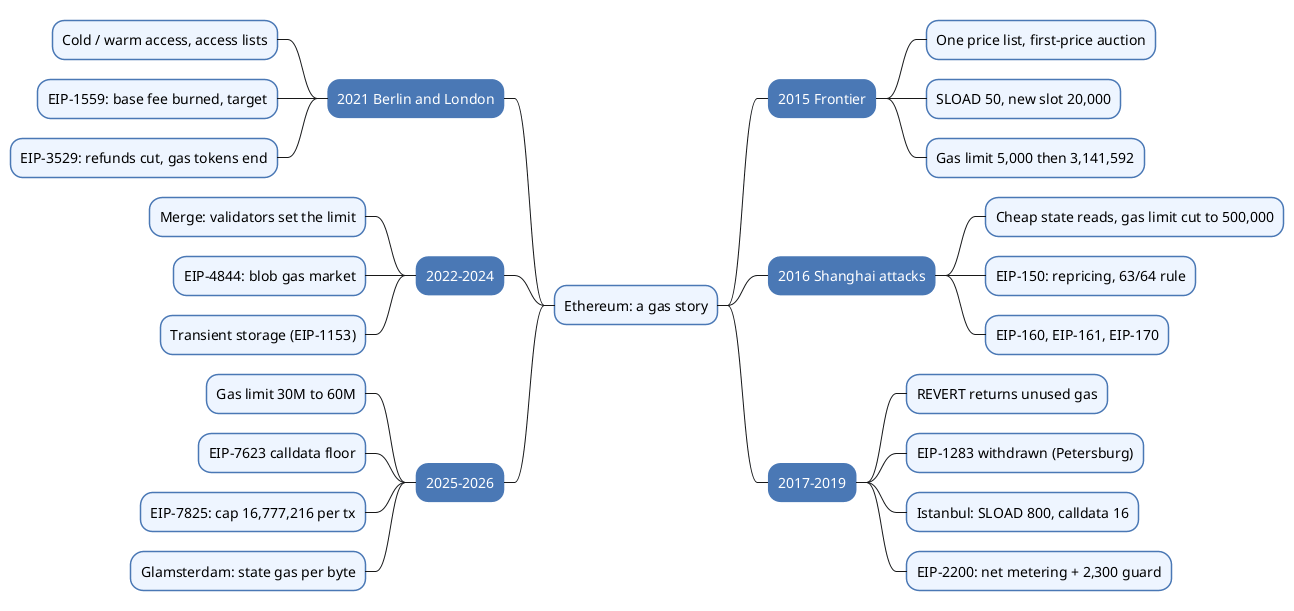 Ethereum: A Gas Story