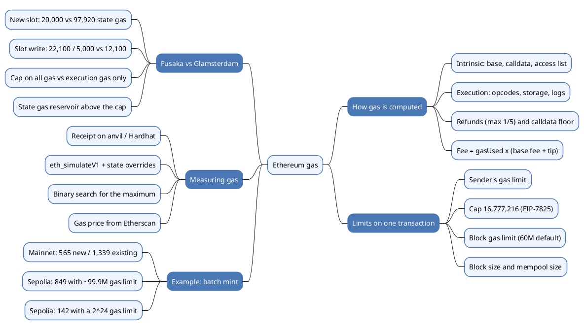 Ethereum Gas — How Transaction Cost and the Per-Transaction Limit Are Computed (Fusaka and Glamsterdam)