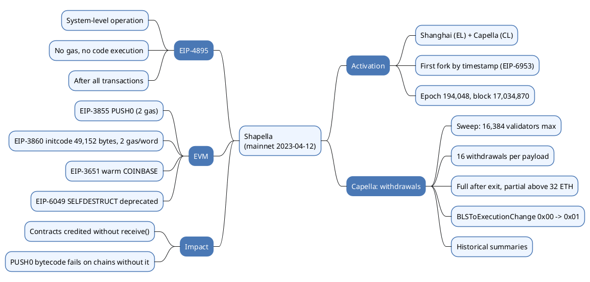 Ethereum Upgrade Shapella (Shanghai and Capella) - Overview