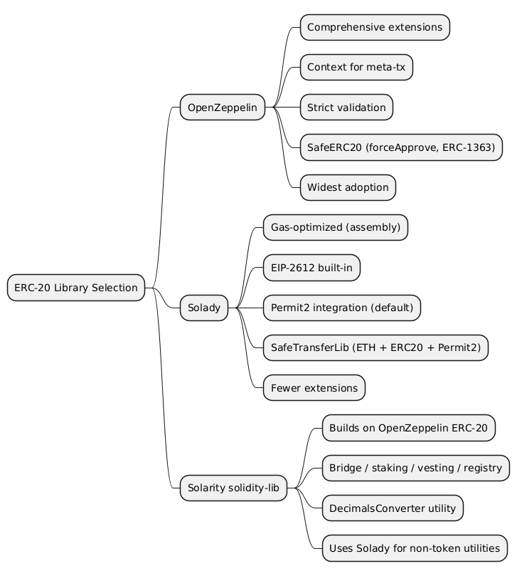 file:///home/ryan/Downloads/me/access-denied/assets/article/blockchain/ethereum/solidity/erc20-lib-mindmap.png