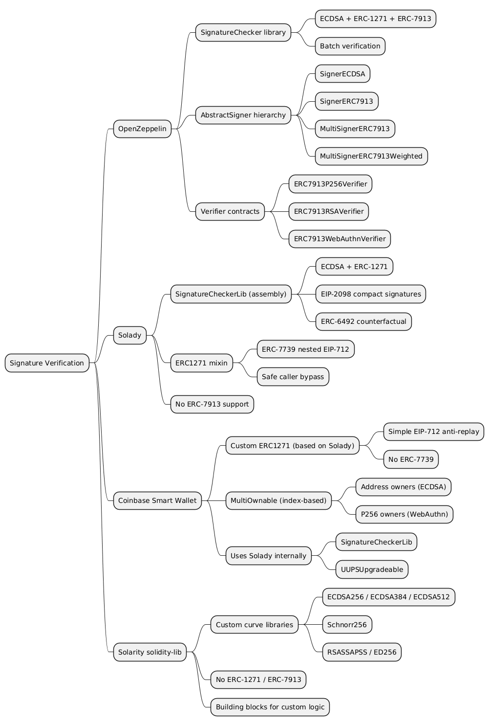 solidity-contract-signatre-lib-mindmap