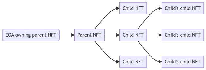 eip-6059-nestable-tokens