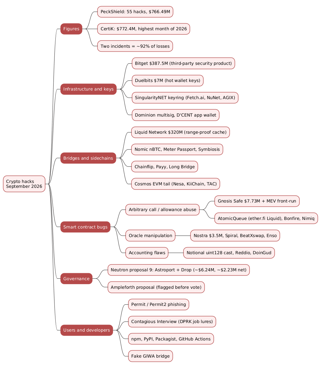 Mindmap of the September 2026 crypto hacks covering monthly figures, infrastructure and key compromises, bridge failures, smart contract bugs, governance attacks and user-targeted threats