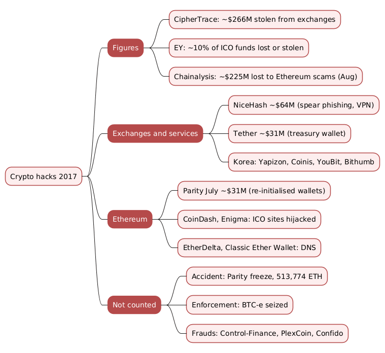 Mindmap of the 2017 crypto hacks covering the tracker figures, exchange and custodian thefts, Parity and the ICO front-end attacks, and the frauds, accidents and enforcement actions excluded from the totals
