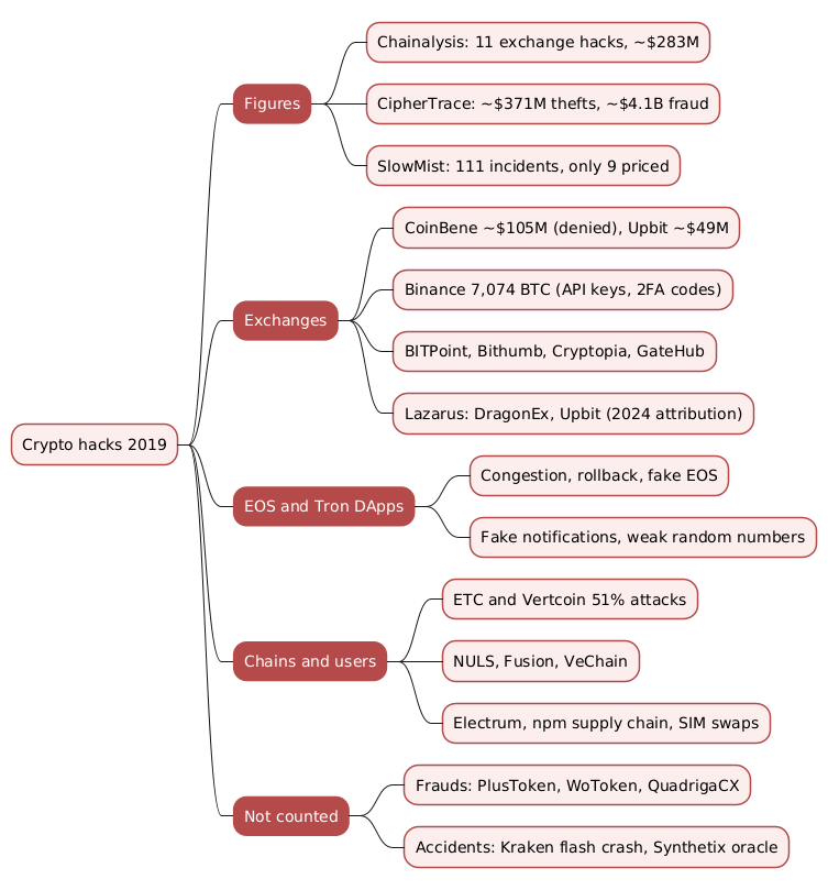 Mindmap of the 2019 crypto hacks covering the tracker figures, exchange hacks, EOS and Tron DApp attacks, chain and user incidents, and frauds and accidents excluded from the totals