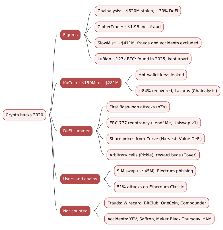 Mindmap of the 2020 crypto hacks covering the tracker figures, the KuCoin hack, DeFi's first flash-loan and reentrancy attacks, attacks on users and chains, and frauds and accidents excluded from the totals