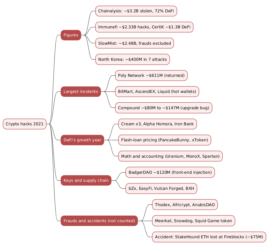 Mindmap of the 2021 crypto hacks covering the tracker figures, the largest incidents, DeFi design failures, key and supply chain compromises, and frauds and accidents excluded from the totals