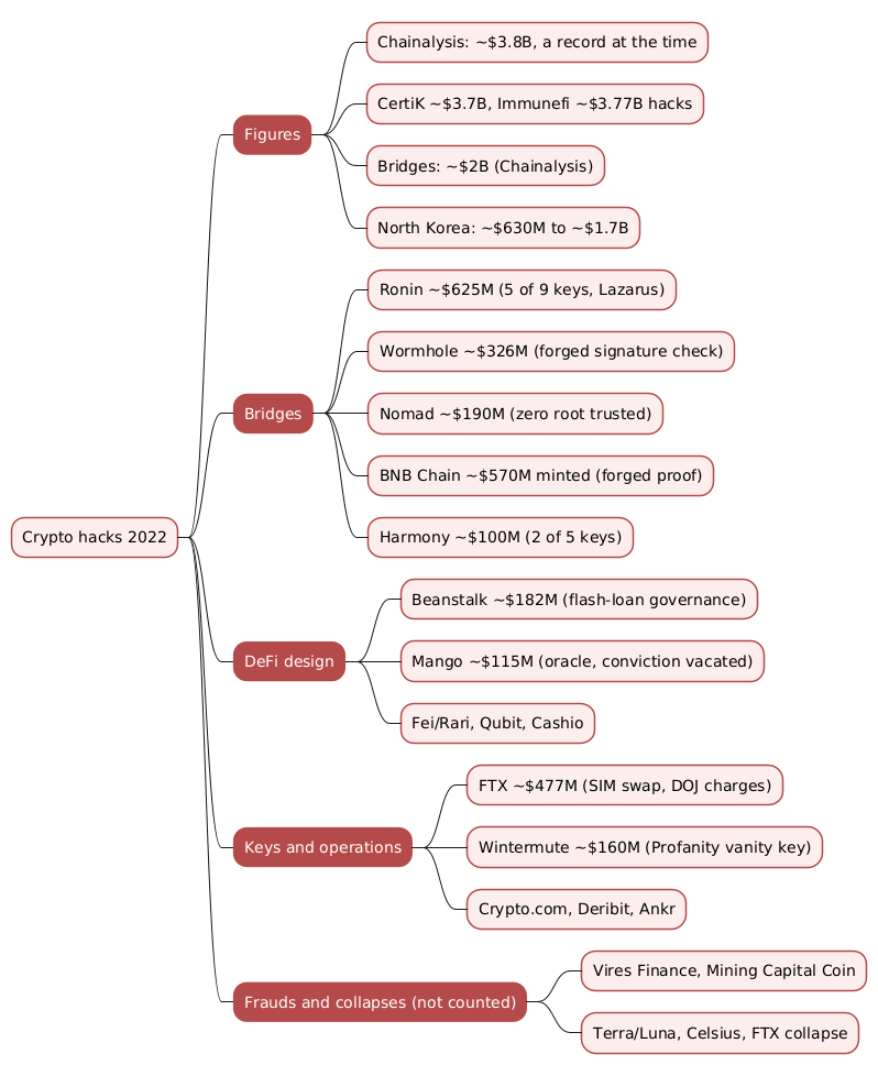 Mindmap of the 2022 crypto hacks covering the tracker figures, the bridge hacks, DeFi design failures, key and operational failures, and frauds and collapses excluded from the totals