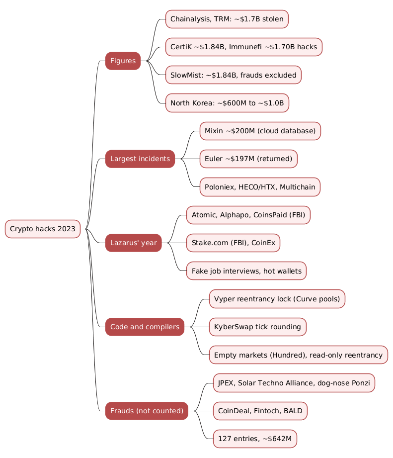 Mindmap of the 2023 crypto hacks covering the tracker figures, the largest incidents, North Korea's thefts, code and compiler bugs, and frauds excluded from the totals