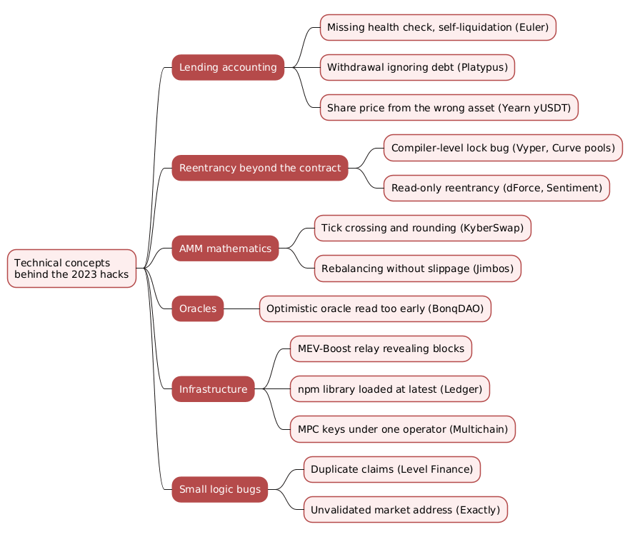 Mindmap of the technical concepts behind the 2023 crypto hacks covering lending accounting, reentrancy beyond the contract, AMM mathematics, optimistic oracles, off-chain infrastructure and small logic bugs