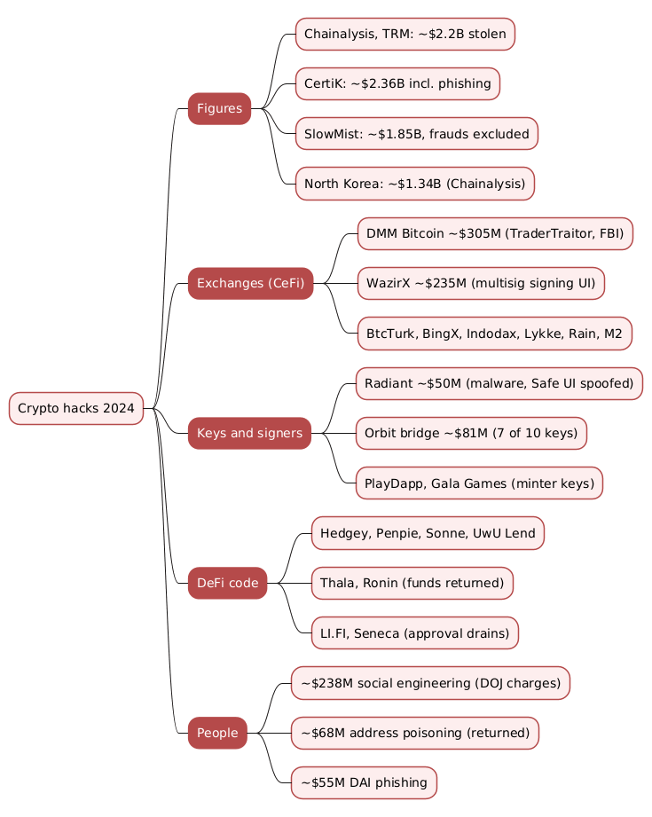 Mindmap of the 2024 crypto hacks covering the tracker figures, exchange breaches, key and signer compromises, DeFi contract bugs and attacks on individuals