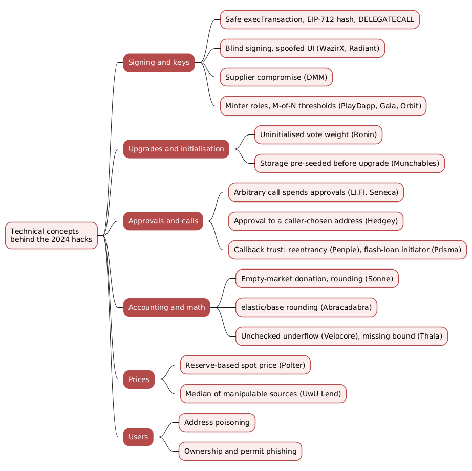 Mindmap of the technical concepts behind the 2024 crypto hacks covering signing and keys, upgrades and initialisation, approvals and callbacks, accounting and rounding, manipulable prices, and attacks on users