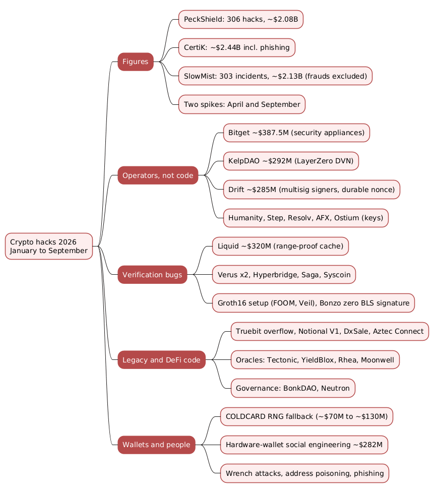 Mindmap of the 2026 crypto hacks from January to September covering the tracker figures, operator and key compromises, verification bugs, legacy and DeFi code, and wallet and individual losses