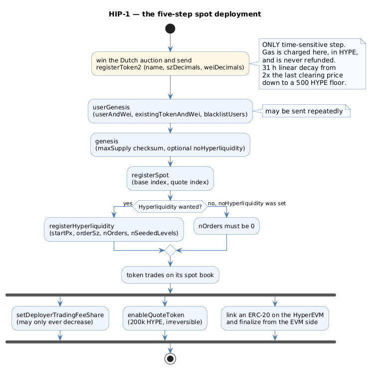 The five-step HIP-1 spot deployment, from the Dutch auction and registerToken2 through userGenesis, genesis, registerSpot and registerHyperliquidity