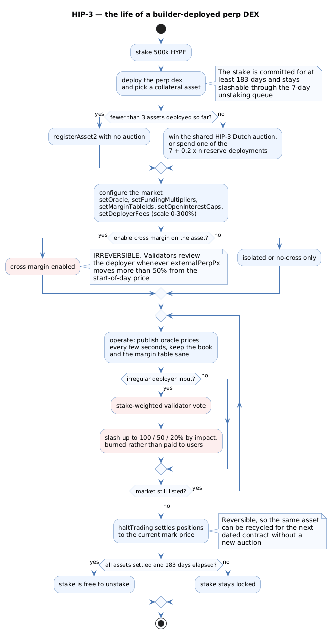 The life of a HIP-3 DEX: stake 500k HYPE, list three assets without an auction, configure and optionally enable cross margin irreversibly, then operate under validator review