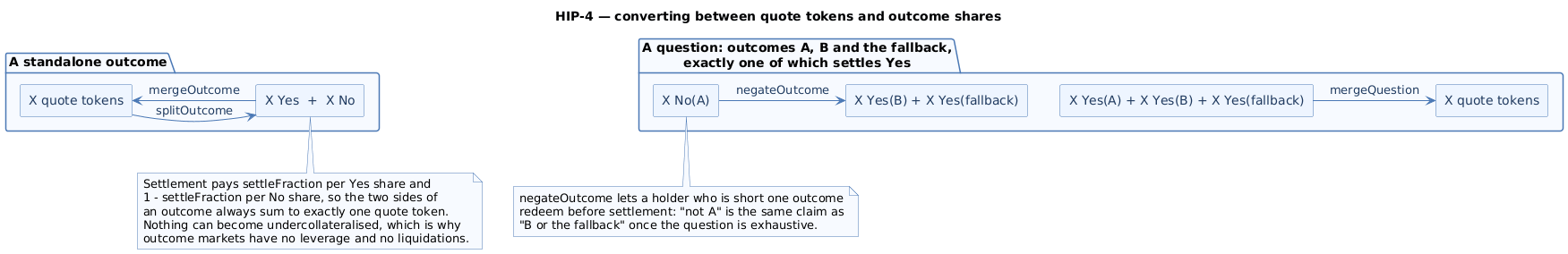 splitOutcome and mergeOutcome exchange quote tokens for a matched Yes and No pair, mergeQuestion redeems one Yes of every outcome, and negateOutcome inverts a No