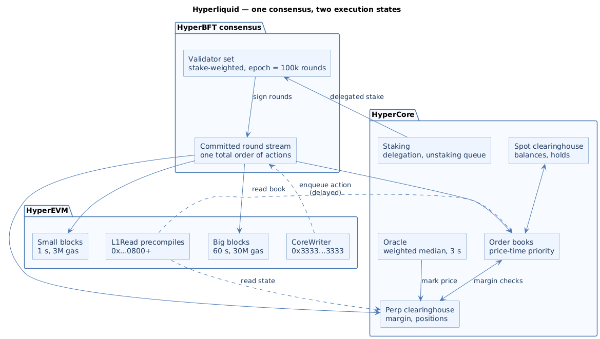 HyperBFT validators sign rounds feeding both the HyperCore clearinghouses, order books and oracle and the HyperEVM blocks, with precompiles reading Core state and CoreWriter writing back