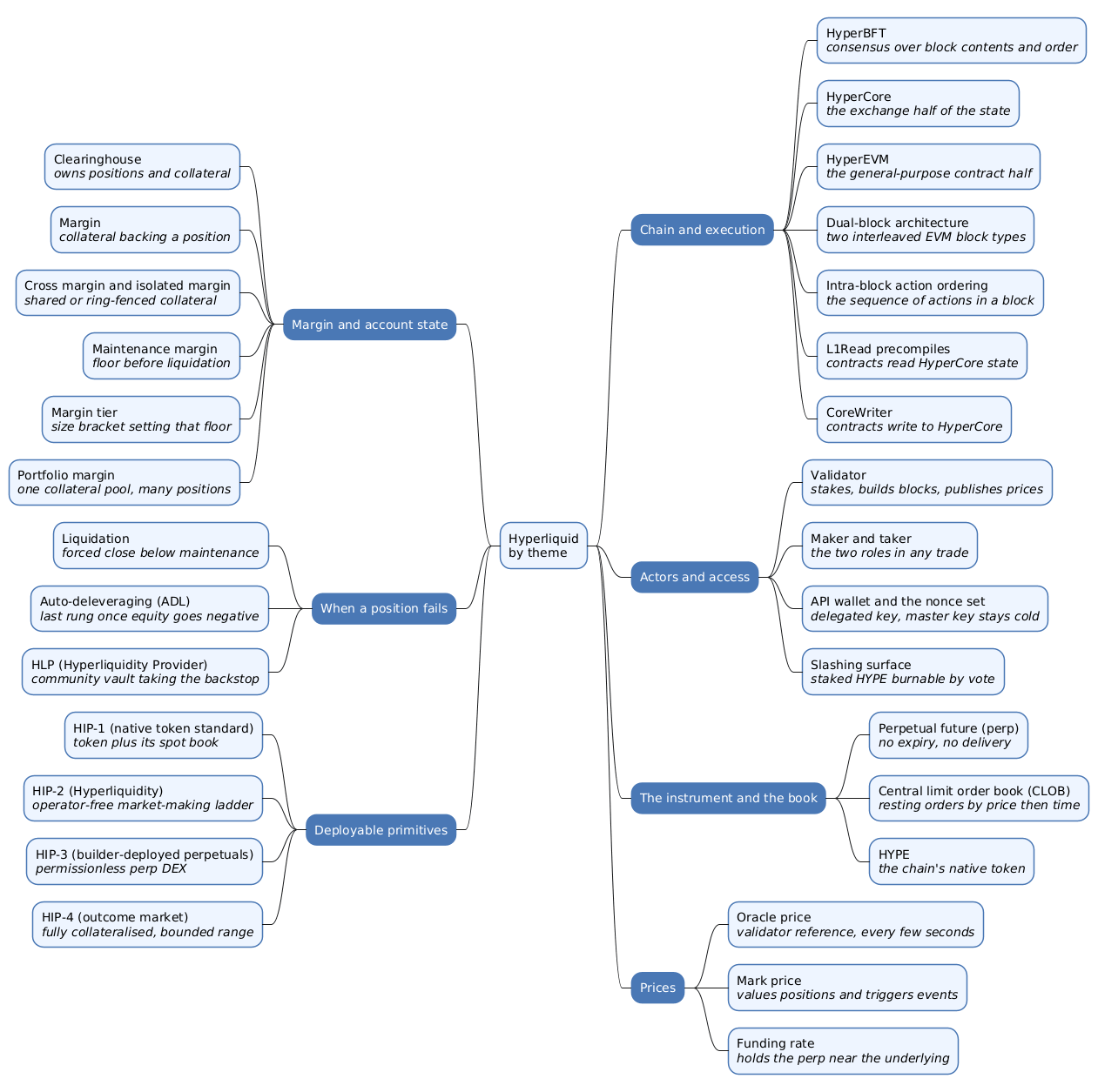 Mindmap grouping Hyperliquid vocabulary by theme, with branches for chain and execution, actors and access, the instrument and the book, prices, margin and account state, when a position fails, and deployable primitives