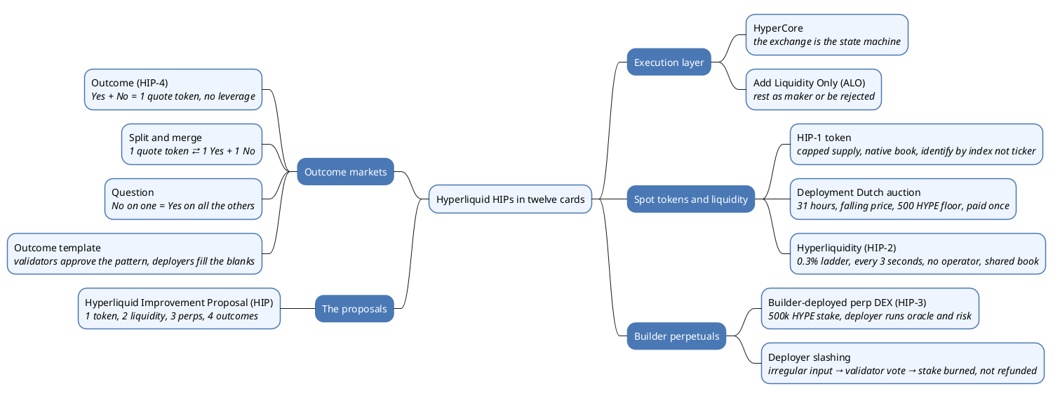 Hyperliquid HIP-1 to HIP-4 in Twelve Cards — The Definitions to Memorise