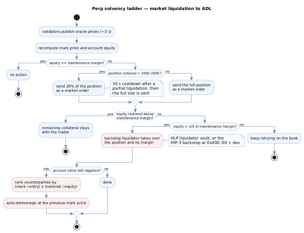 The solvency ladder sends market orders to the book first, hands the position to the backstop liquidator below two thirds of maintenance margin, then auto-deleverages profitable counterparties