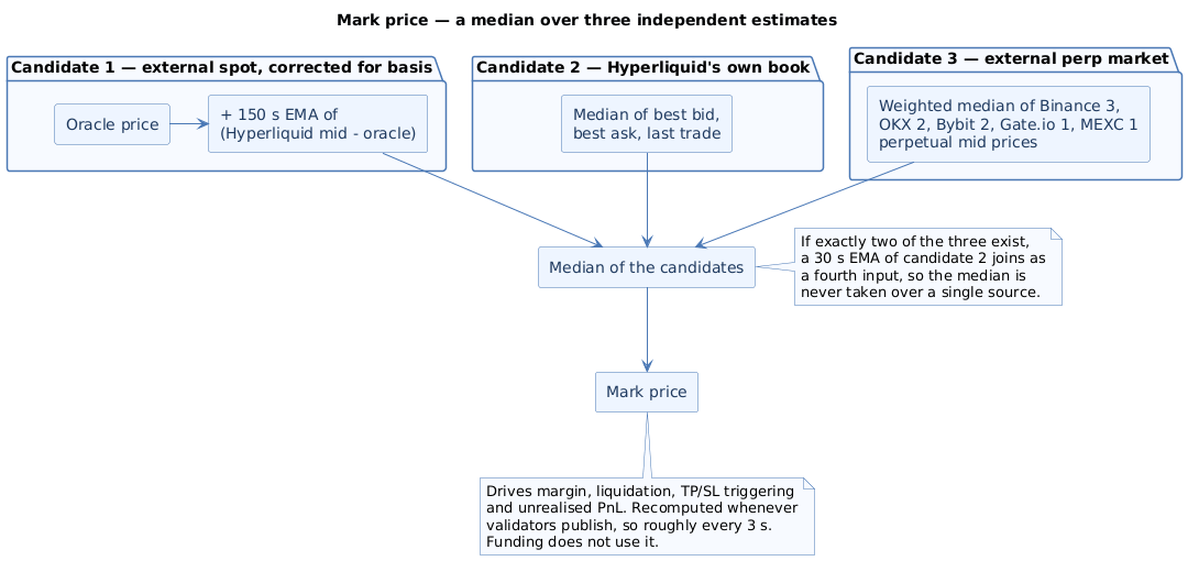 Mark price is the median of three candidates: the oracle plus a 150 second basis EMA, the median of best bid, best ask and last trade, and five external perpetual mids