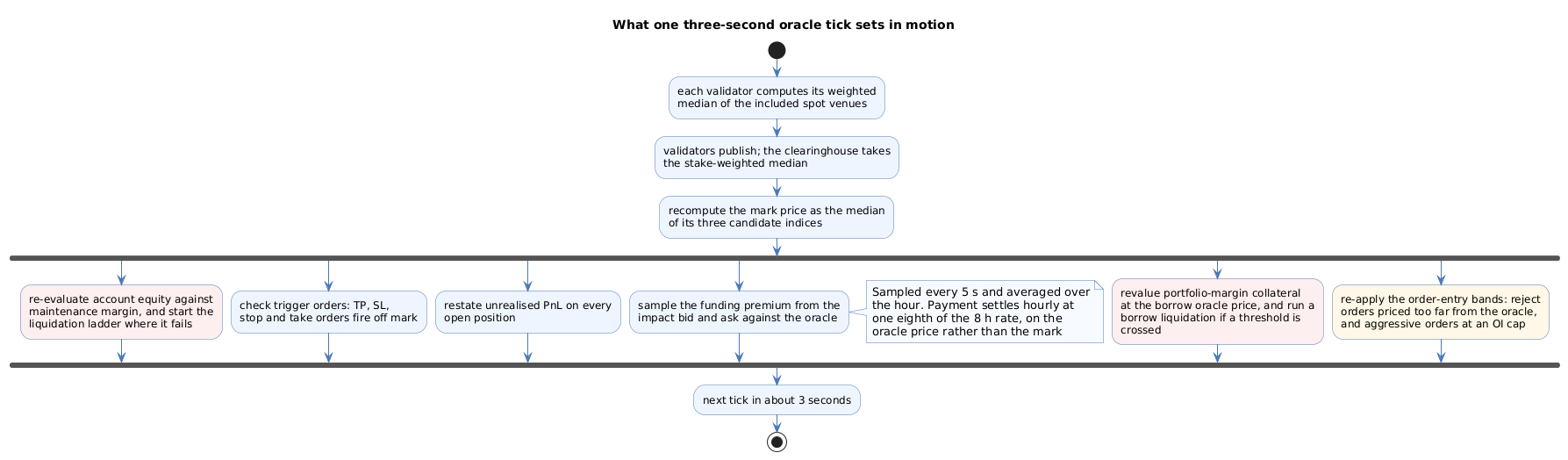 One tick recomputes the oracle and mark price, then re-evaluates margin, trigger orders, unrealised PnL, the funding premium, collateral value and the order-entry bands