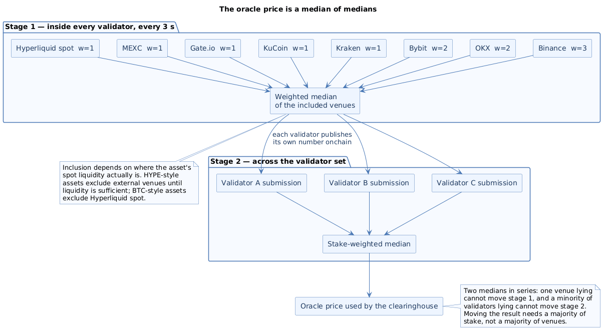 Each validator takes a weighted median of eight spot venues every three seconds and publishes it, then the clearinghouse takes a stake-weighted median of those submissions