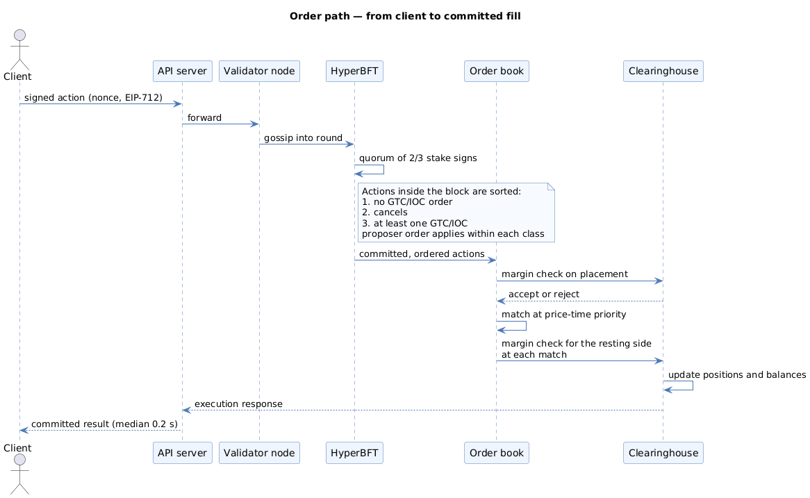 A signed order travels from client to API server to a validator node, is ordered inside a HyperBFT round, then hits the book with margin checked at placement and again at each match